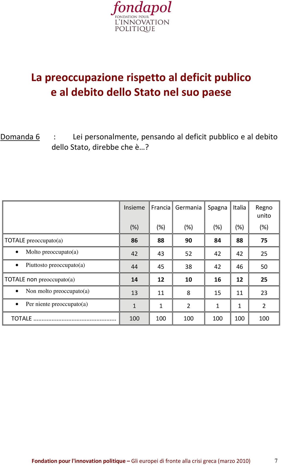 TOTALE preoccupato(a) 86 88 90 84 88 75 Molto preoccupato(a) 42 43 52 42 42 25 Piuttosto preoccupato(a) 44 45 38 42 46 50 TOTALE