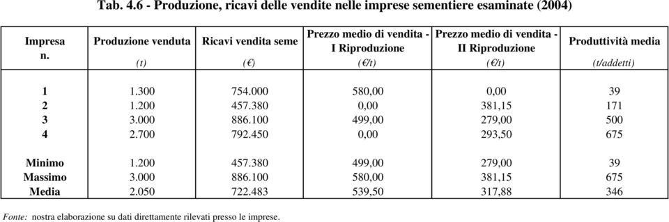 vendita - Produzione venduta Ricavi vendita seme Produttività media I Riproduzione II Riproduzione (t) ( ) ( /t) ( /t)