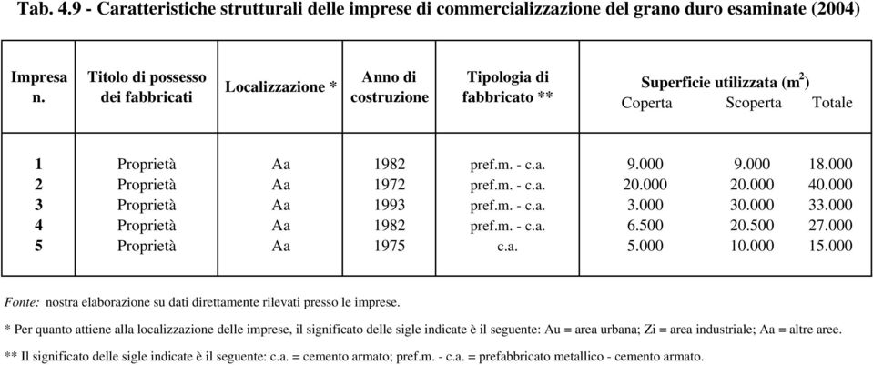 Superficie utilizzata (m 2 ) Coperta Scoperta Totale 1 Proprietà Aa 1982 pref.m. - c.a. 9.000 9.000 18.000 2 Proprietà Aa 1972 pref.m. - c.a. 20.000 20.000 40.000 3 Proprietà Aa 1993 pref.m. - c.a. 3.000 30.