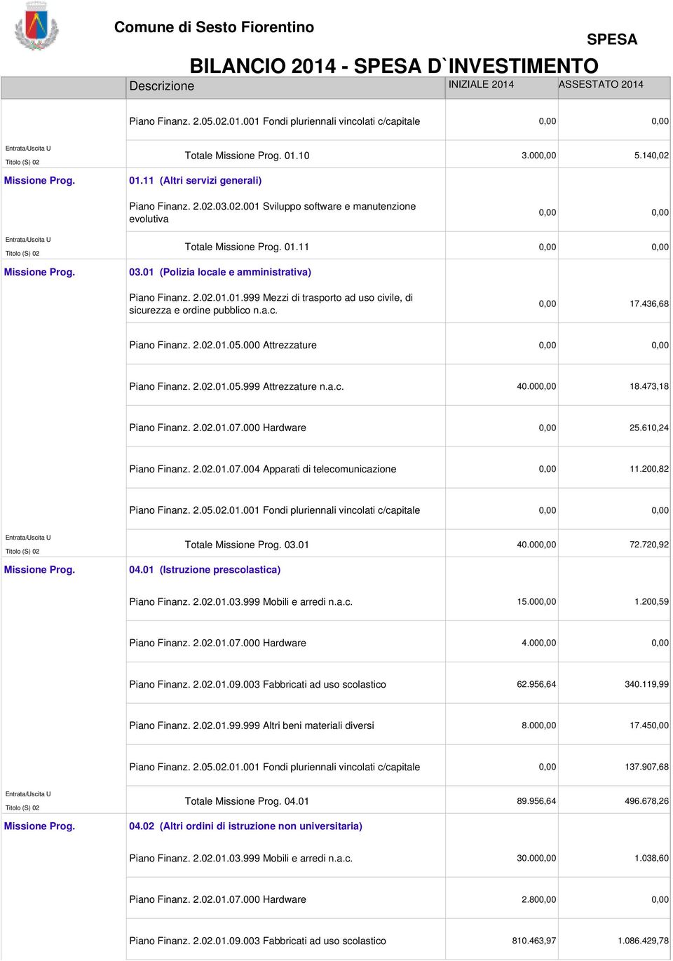 01 (Istruzione prescolastica) 40.000,00 72.720,92 15.000,00 1.200,59 4.00 Piano Finanz. 2.02.01.09.003 Fabbricati ad uso scolastico 62.956,64 340.119,99 8.000,00 17.450,00 0,00 137.907,68 Totale 04.