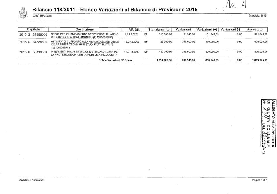 945,09 RELATIVO A BEN I PATRIMONIALI (E 133560-BUC) 2015 S 34885600 ATTIVITA' DI SUPPORTO ALLA REALIZZAZIONE DELLE 10.05.2.0202 EP 89.000,00 350.000,00 350.000,00 0,00 439.000,00 OO.