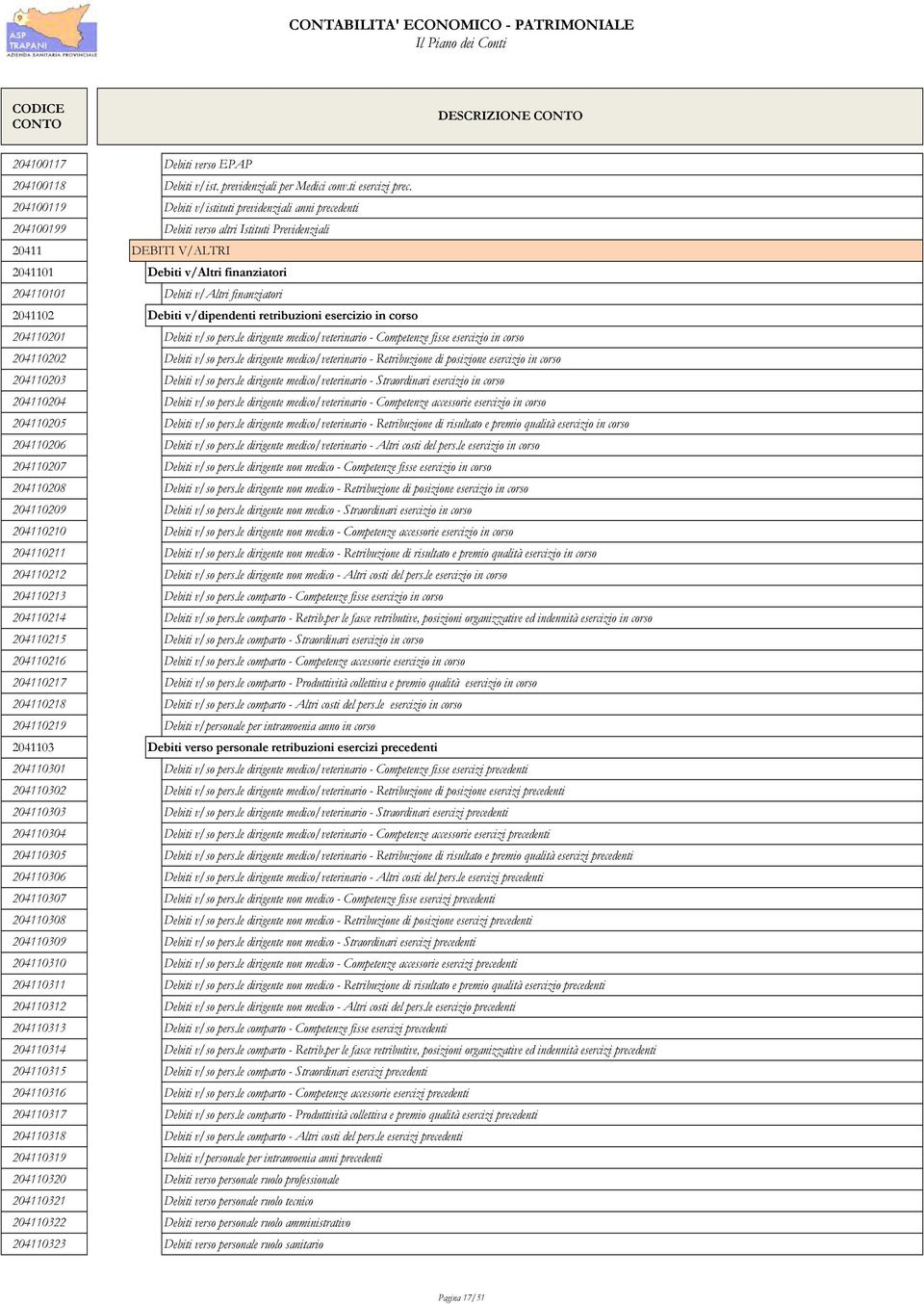 finanziatori 2041102 Debiti v/dipendenti retribuzioni esercizio in corso 204110201 Debiti v/so pers.le dirigente medico/veterinario - Competenze fisse esercizio in corso 204110202 Debiti v/so pers.