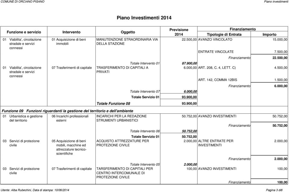 500,00 AVANZO VINCOLATO ENTRATE VINCOLATE Totale Intervento 01 87.900,00 TRASFERIMENTO DI CAPITALI A ART. 208, C. 4, LETT. C) PRIVATI Totale Intervento 07 Totale Servizio 01 93.