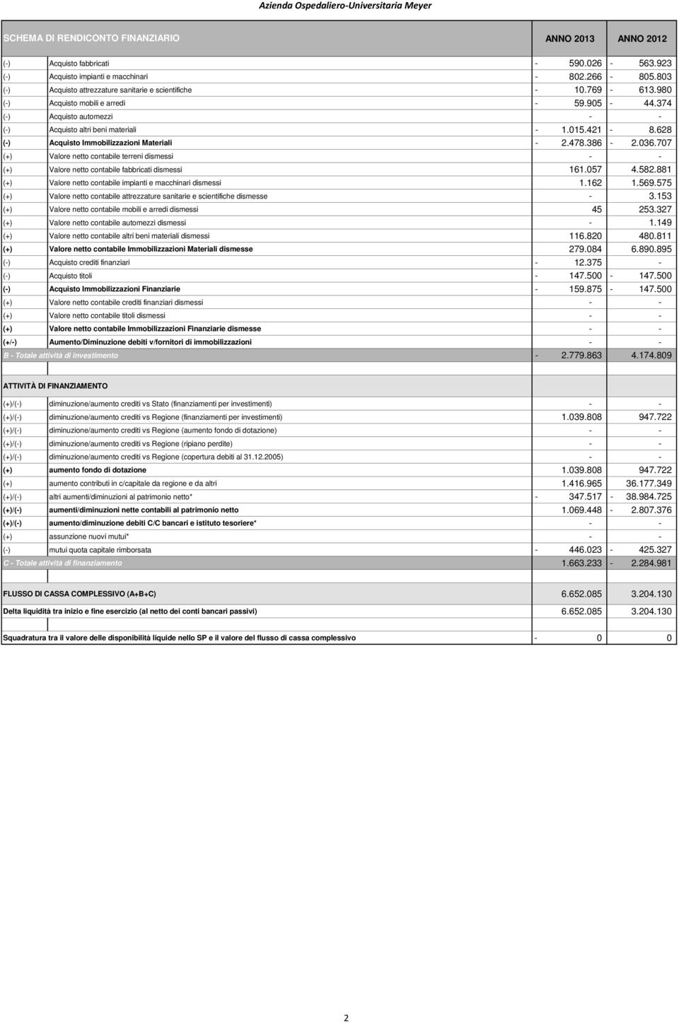 628 (-) Acquisto Immobilizzazioni Materiali - 2.478.386-2.036.707 (+) Valore netto contabile terreni dismessi (+) Valore netto contabile fabbricati dismessi 161.057 4.582.