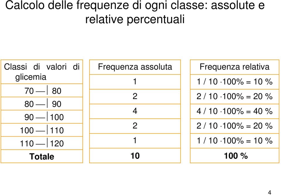 Frequenza assoluta 1 2 4 2 1 10 Frequenza relativa 1 / 10 100% = 10 % 2 /