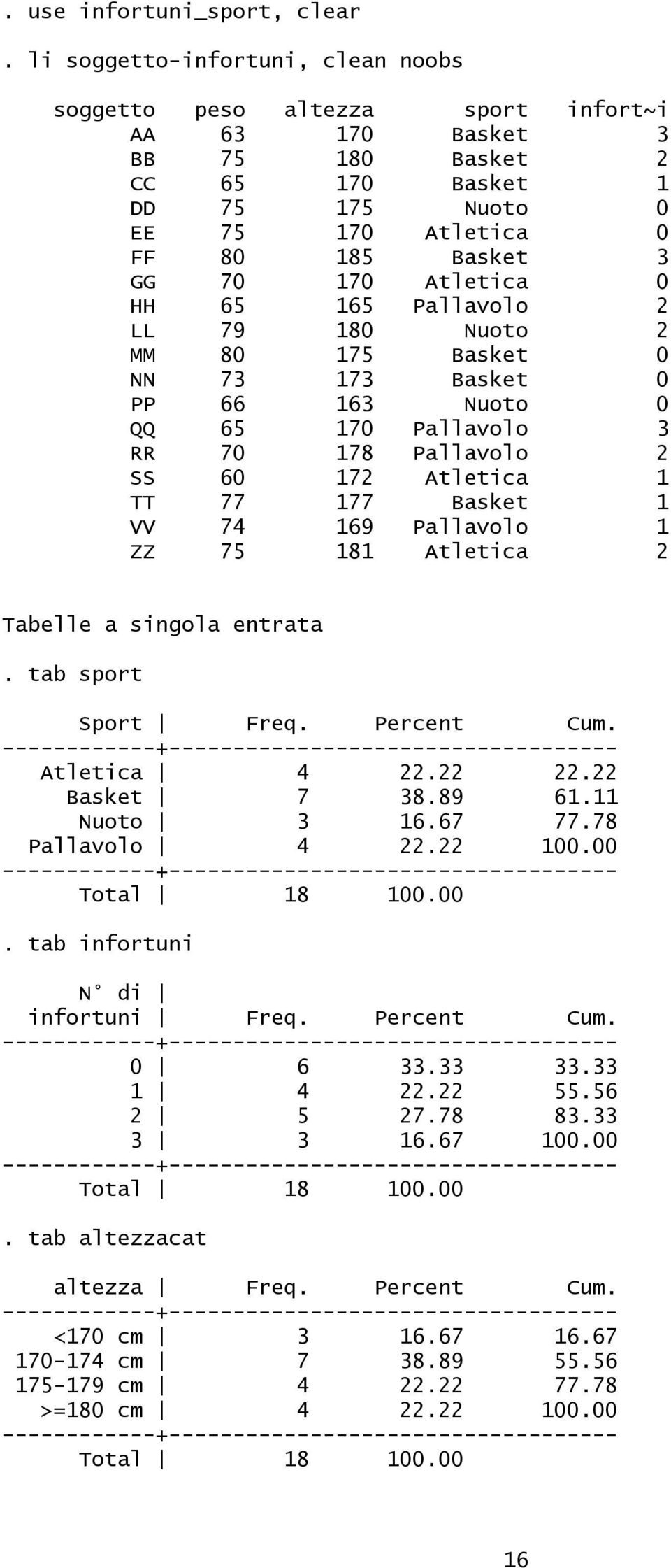 Atletica 0 HH 65 165 Pallavolo 2 LL 79 180 Nuoto 2 MM 80 175 Basket 0 NN 73 173 Basket 0 PP 66 163 Nuoto 0 QQ 65 170 Pallavolo 3 RR 70 178 Pallavolo 2 SS 60 172 Atletica 1 TT 77 177 Basket 1 VV 74