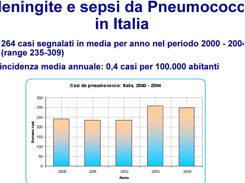 periodo 2000-2004 (range 235-309) ncidenza