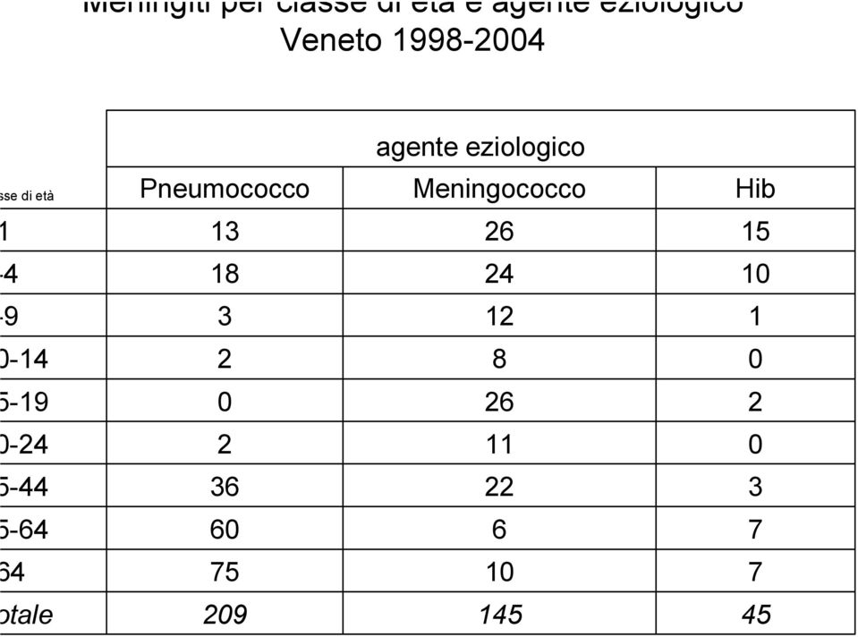 eziologico Pneumococco Meningococco Hib 13 26 15 18 24