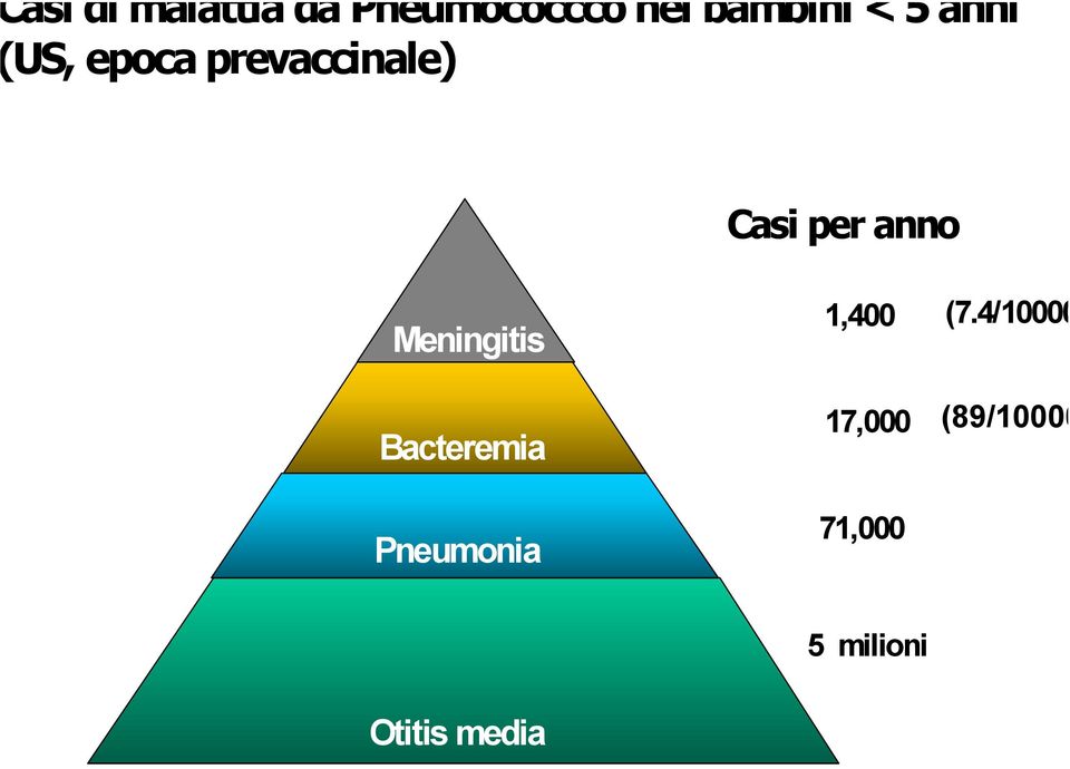Meningitis Bacteremia Pneumonia 1,400 17,000