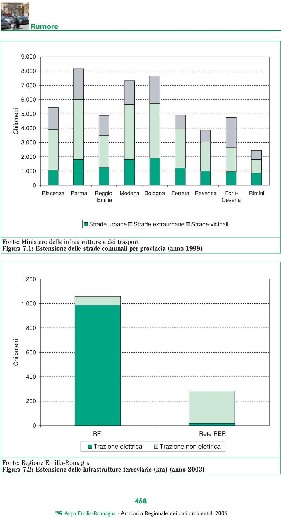 vicinali Fonte: Ministero delle infrastrutture e dei trasporti Figura 7.