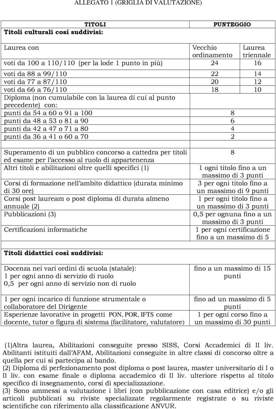 punti da 42 a 47 o 71 a 80 4 punti da 36 a 41 o 60 a 70 2 Superamento di un pubblico concorso a cattedra per titoli ed esame per l accesso al ruolo di appartenenza Altri titoli e abilitazioni oltre