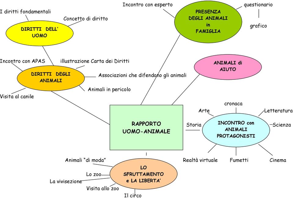 animali Animali in pericolo ANIMALI di AIUTO cronaca Arte Letteratura RAPPORTO UOMO-ANIMALE Storia INCONTRO con Scienza ANIMALI