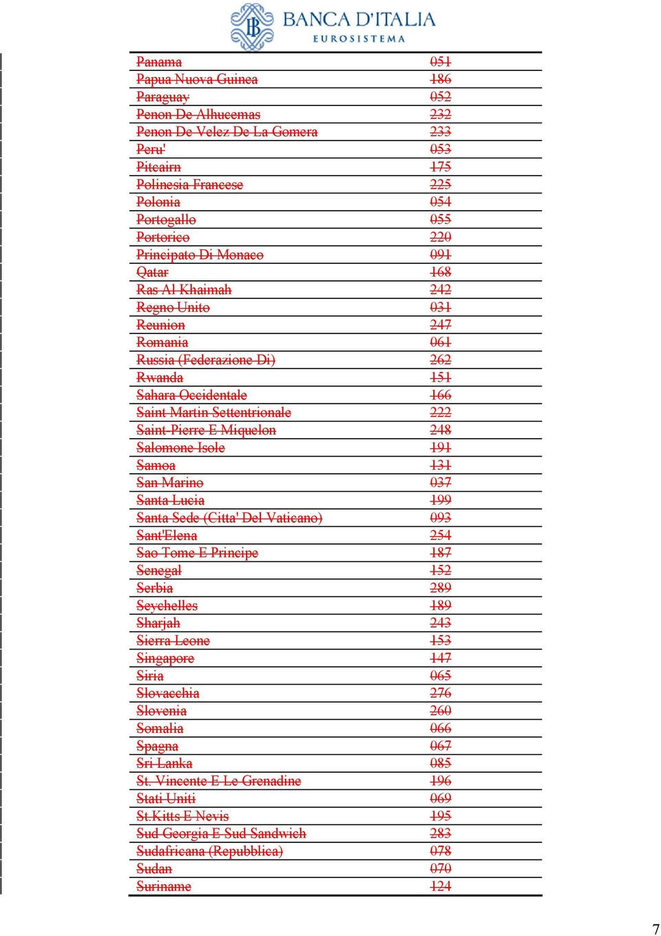 Miquelon 248 Salomone Isole 191 Samoa 131 San Marino 037 Santa Lucia 199 Santa Sede (Citta' Del Vaticano) 093 Sant'Elena 254 Sao Tome E Principe 187 Senegal 152 Serbia 289 Seychelles 189 Sharjah 243