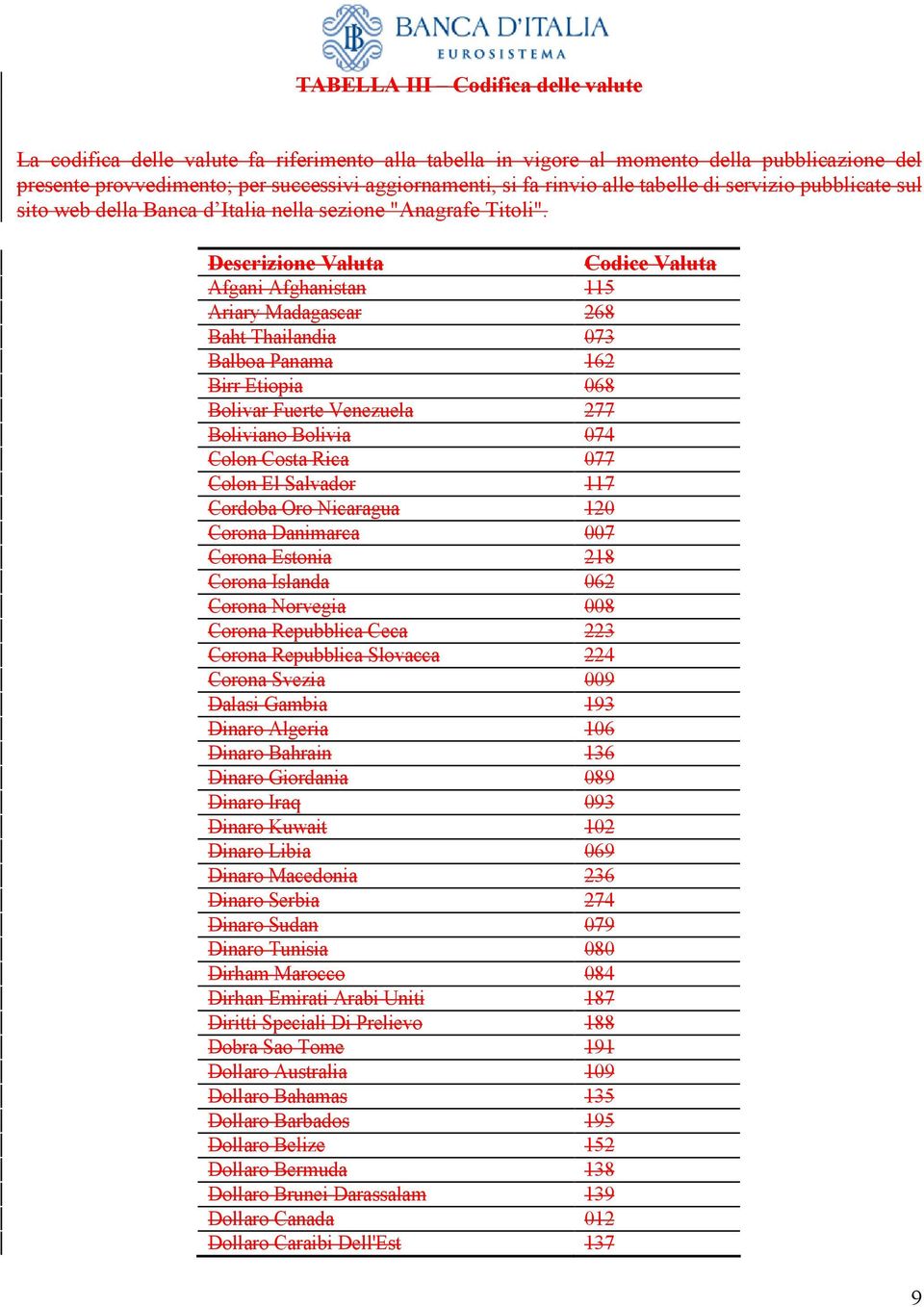 Descrizione Valuta Codice Valuta Afgani Afghanistan 115 Ariary Madagascar 268 Baht Thailandia 073 Balboa Panama 162 Birr Etiopia 068 Bolivar Fuerte Venezuela 277 Boliviano Bolivia 074 Colon Costa