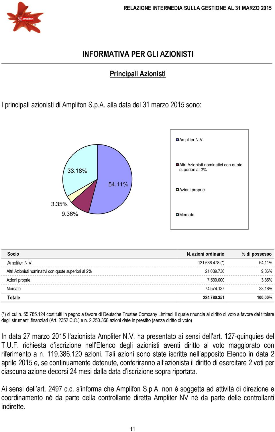 478 (*) 54,11% Altri Azionisti nominativi con quote superiori al 2% 21.039.736 9,36% Azioni proprie 7.530.000 3,35% Mercato 74.574.137 33,18% Totale 224.780.351 100,00% (*) di cui n. 55.785.