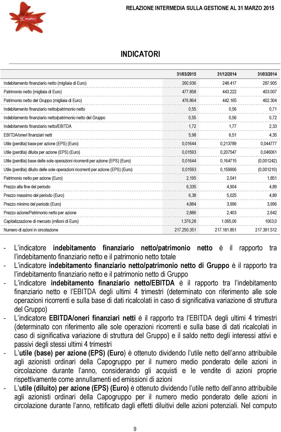 304 Indebitamento finanziario netto/patrimonio netto 0,55 0,56 0,71 Indebitamento finanziario netto/patrimonio netto del Gruppo 0,55 0,56 0,72 Indebitamento finanziario netto/ebitda 1,72 1,77 2,33