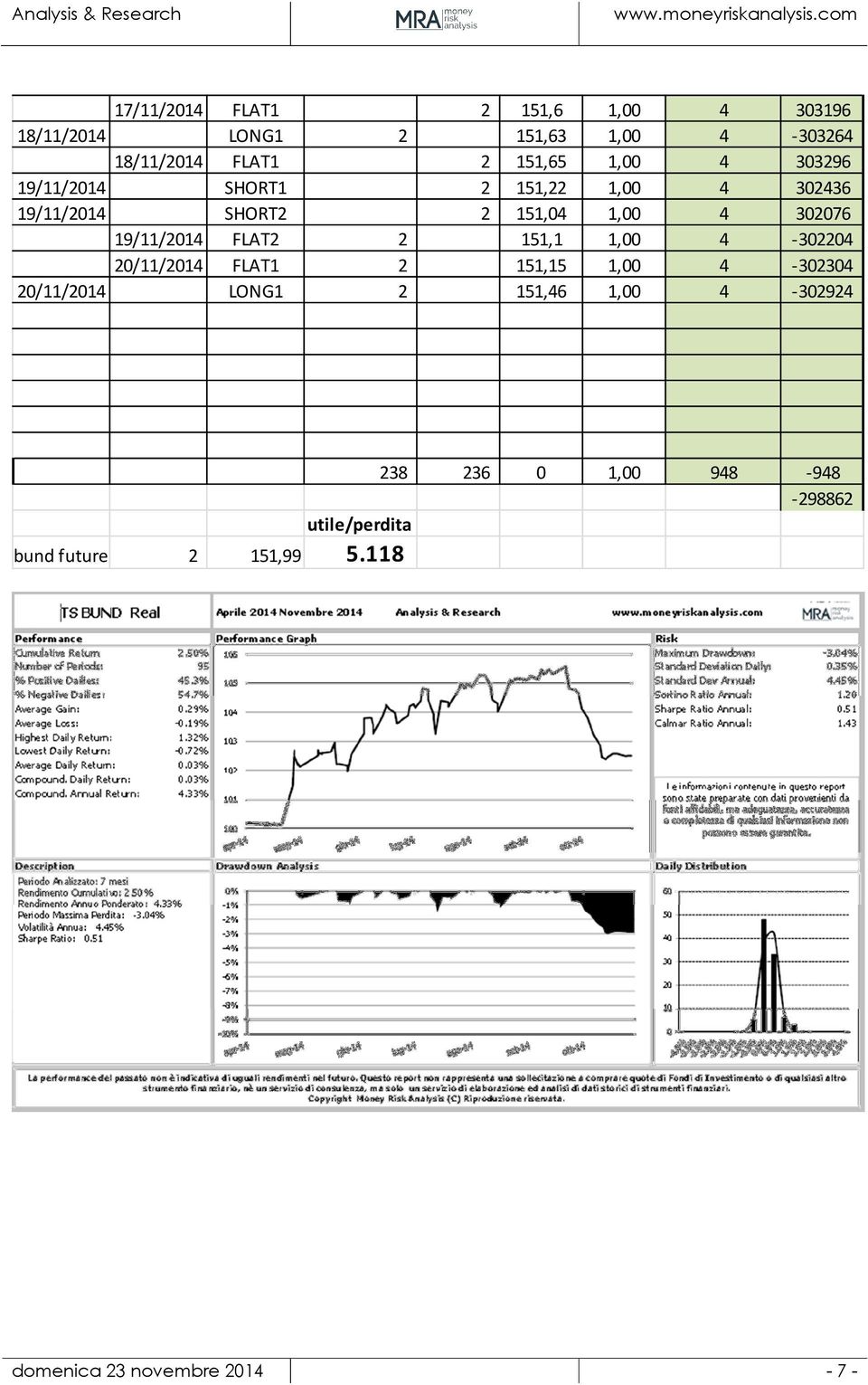 19/11/2014 FLAT2 2 151,1 1,00 4-302204 20/11/2014 FLAT1 2 151,15 1,00 4-302304 20/11/2014 LONG1 2 151,46