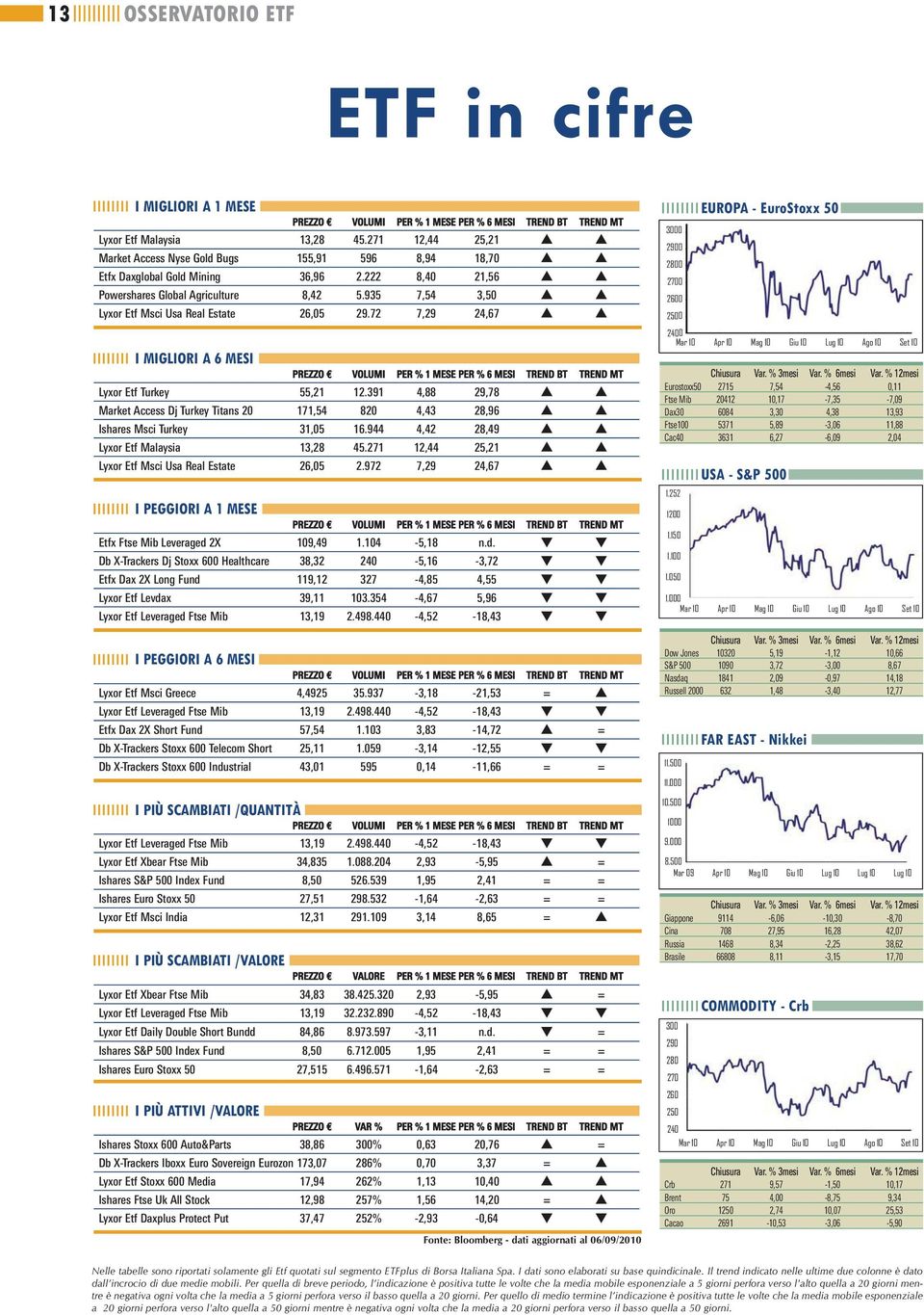 935 7,54 3,50 Lyxor Etf Msci Usa Real Estate 26,05 29.72 7,29 24,67 I MIGLIORI A 6 MESI PREZZO VOLUMI PER % 1 MESE PER % 6 MESI TREND BT TREND MT Lyxor Etf Turkey 55,21 12.