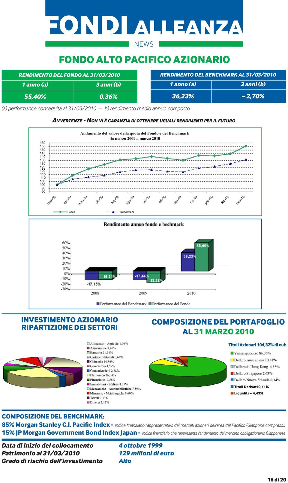 DEI SETTORI COMPOSIZIONE DEL PORTAFOGLIO 31 MARZO 2010 Titoli Azionari 104,32% di cui: Titoli Derivati 0,11% Liquidità 4,43% COMPOSIZIONE DEL BENCHMARK: 85% Morgan Stanley C.I. Pacific Index - Indice finanziario rappresentativo dei mercati azionari dell'area del Pacifico (Giappone compreso).