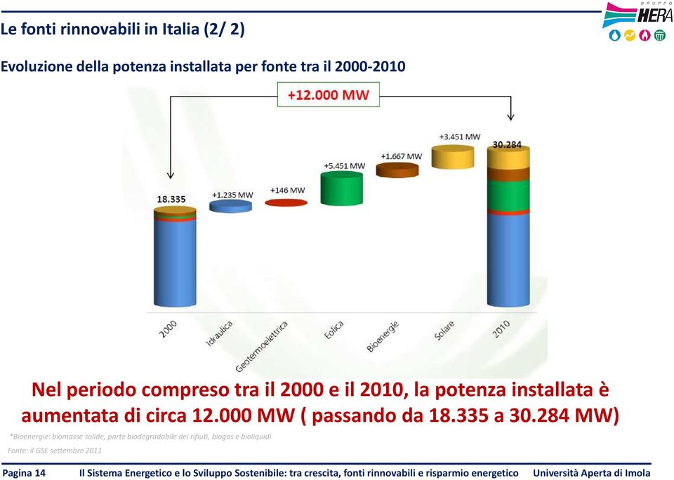 aumentata di circa 12.000 MW ( passando da 18.335 a 30.