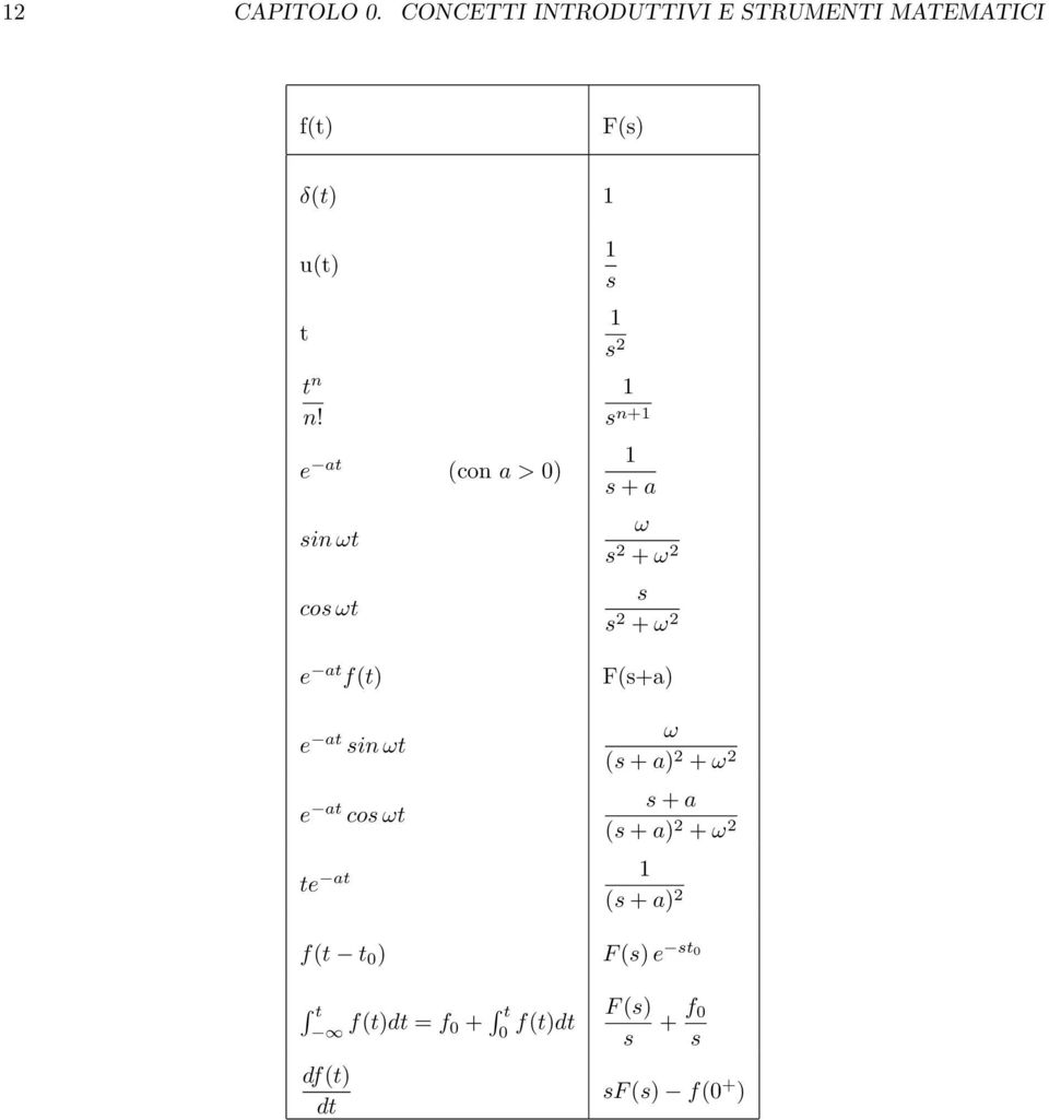 F(s+a) e at sin ωt e at cos ωt ω (s + a) 2 + ω 2 s + a (s + a) 2 + ω 2 te at 1 (s + a) 2