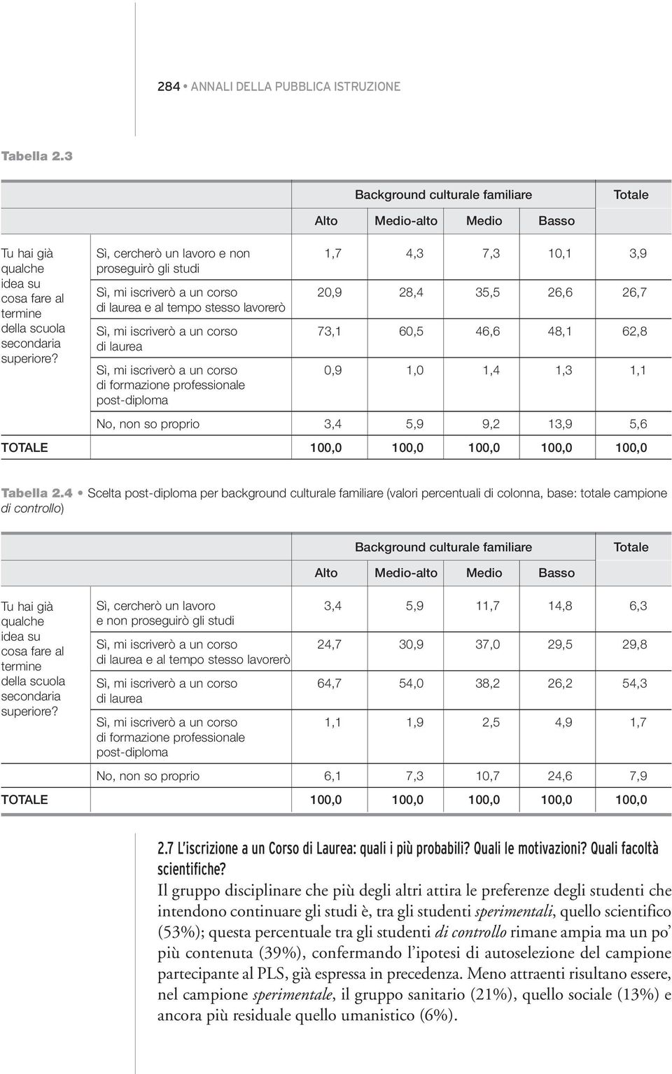 iscriverò a un corso 73,1 60,5 46,6 48,1 62,8 di laurea Sì, mi iscriverò a un corso 0,9 1,0 1,4 1,3 1,1 di formazione professionale post-diploma No, non so proprio 3,4 5,9 9,2 13,9 5,6 TOTALE 100,0