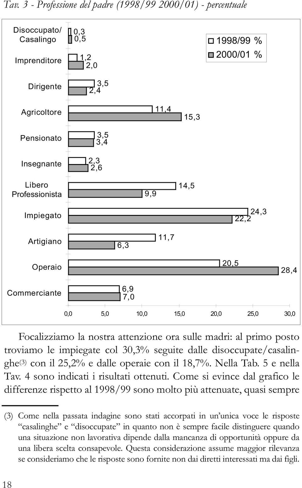 sulle madri: al primo posto troviamo le impiegate col 30,3% seguite dalle disoccupate/casalinghe (3) con il 25,2% e dalle operaie con il 18,7%. Nella Tab. 5 e nella Tav.