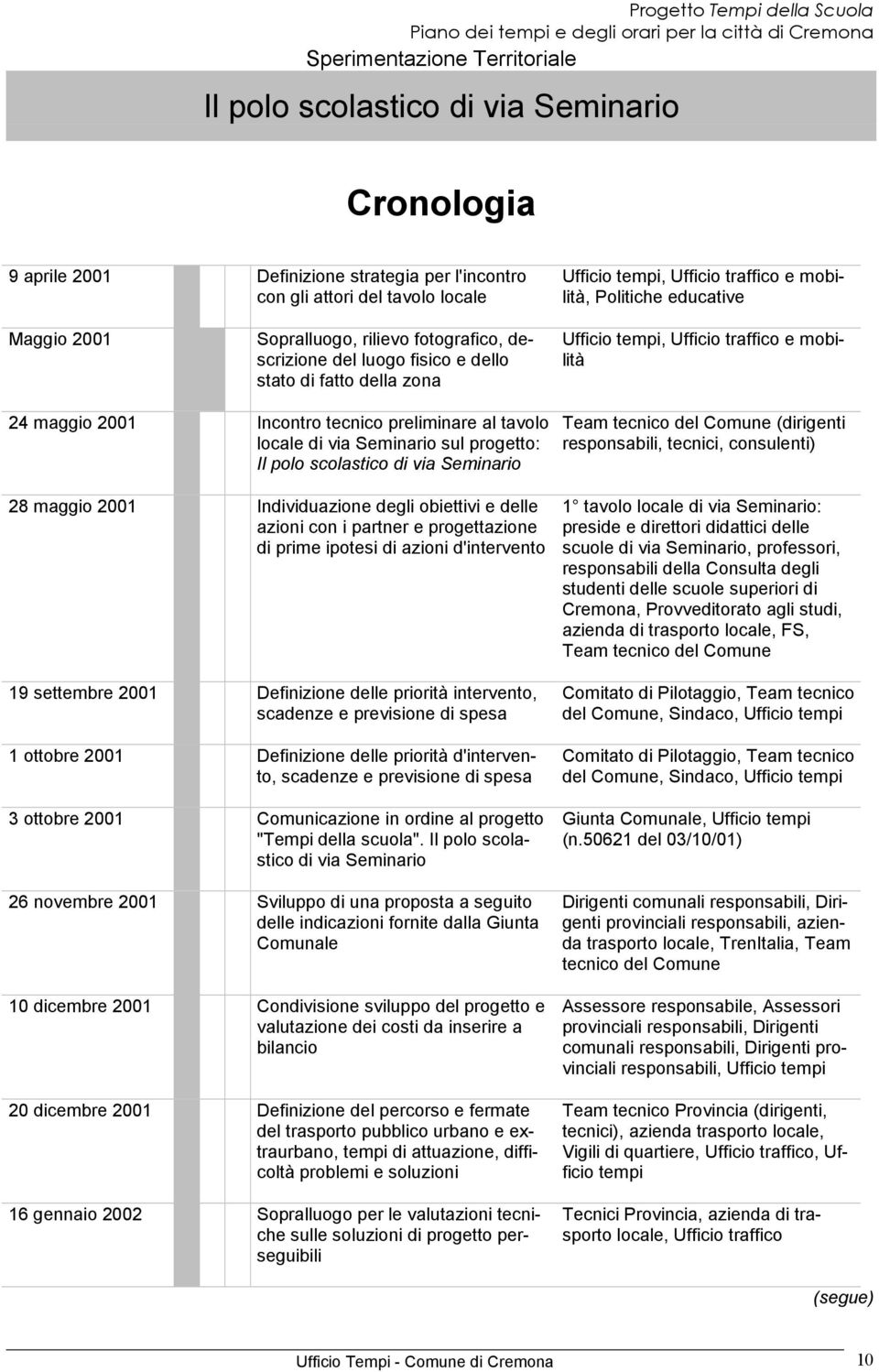 preliminare al tavolo locale di via Seminario sul progetto: Il polo scolastico di via Seminario 28 maggio 2001 Individuazione degli obiettivi e delle azioni con i partner e progettazione di prime