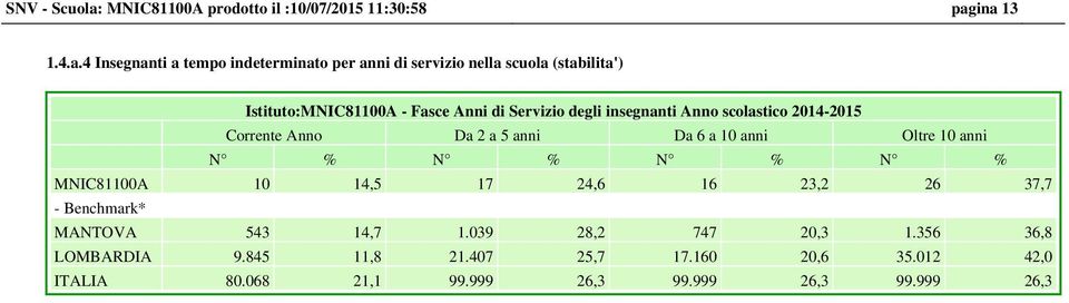 ina 13 1.4.a.4 Insegnanti a tempo indeterminato per anni di servizio nella scuola (stabilita') Istituto: - Fasce Anni di