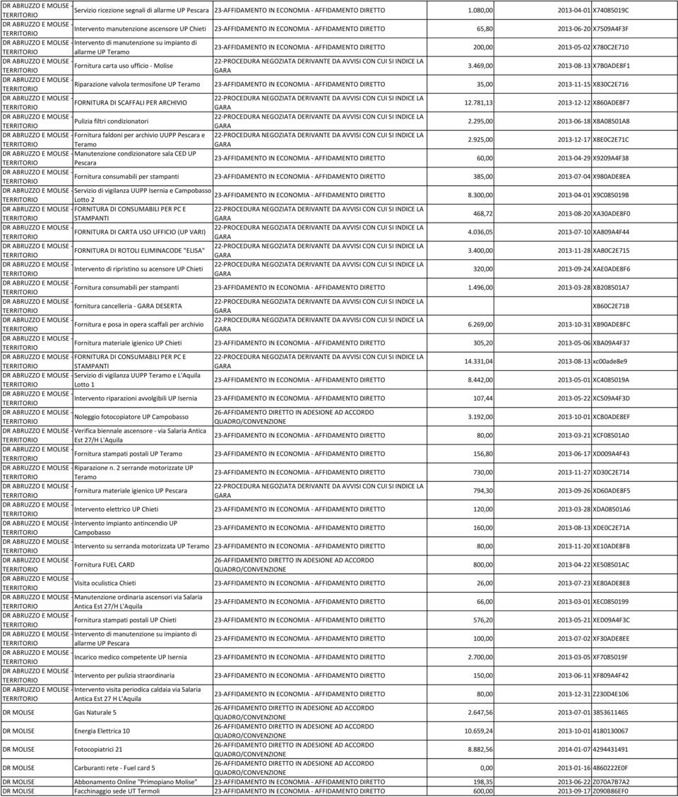 carta uso ufficio - Molise 3.469,00 2013-08-13 X7B0ADE8F1 Riparazione valvola termosifone UP Teramo 35,00 2013-11-15 X830C2E716 FORNITURA DI SCAFFALI PER ARCHIVIO 12.