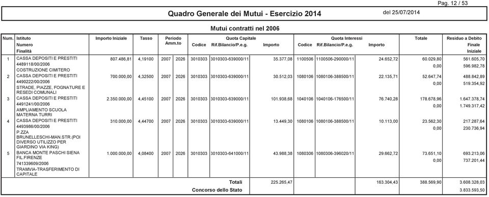 982,78 COSTRUZIONE CIMITERO 2 CASSA DEPOSITI E PRESTITI 700.000,00 4,32500 2007 2026 3010303 3010303-639000/11 30.512,03 1080106 1080106-388500/11 22.135,71 52.647,74 488.