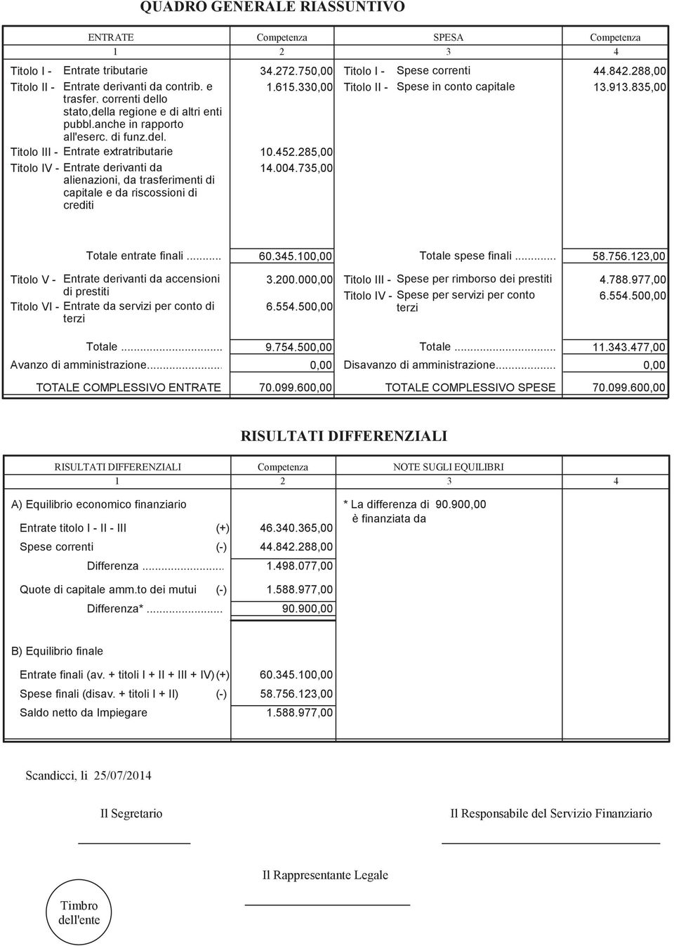 272.750,00 1.615.330,00 10.452.285,00 14.004.735,00 Titolo I - Spese correnti Titolo II - Spese in conto capitale 44.842.288,00 13.913.835,00 Totale entrate finali... 60.345.