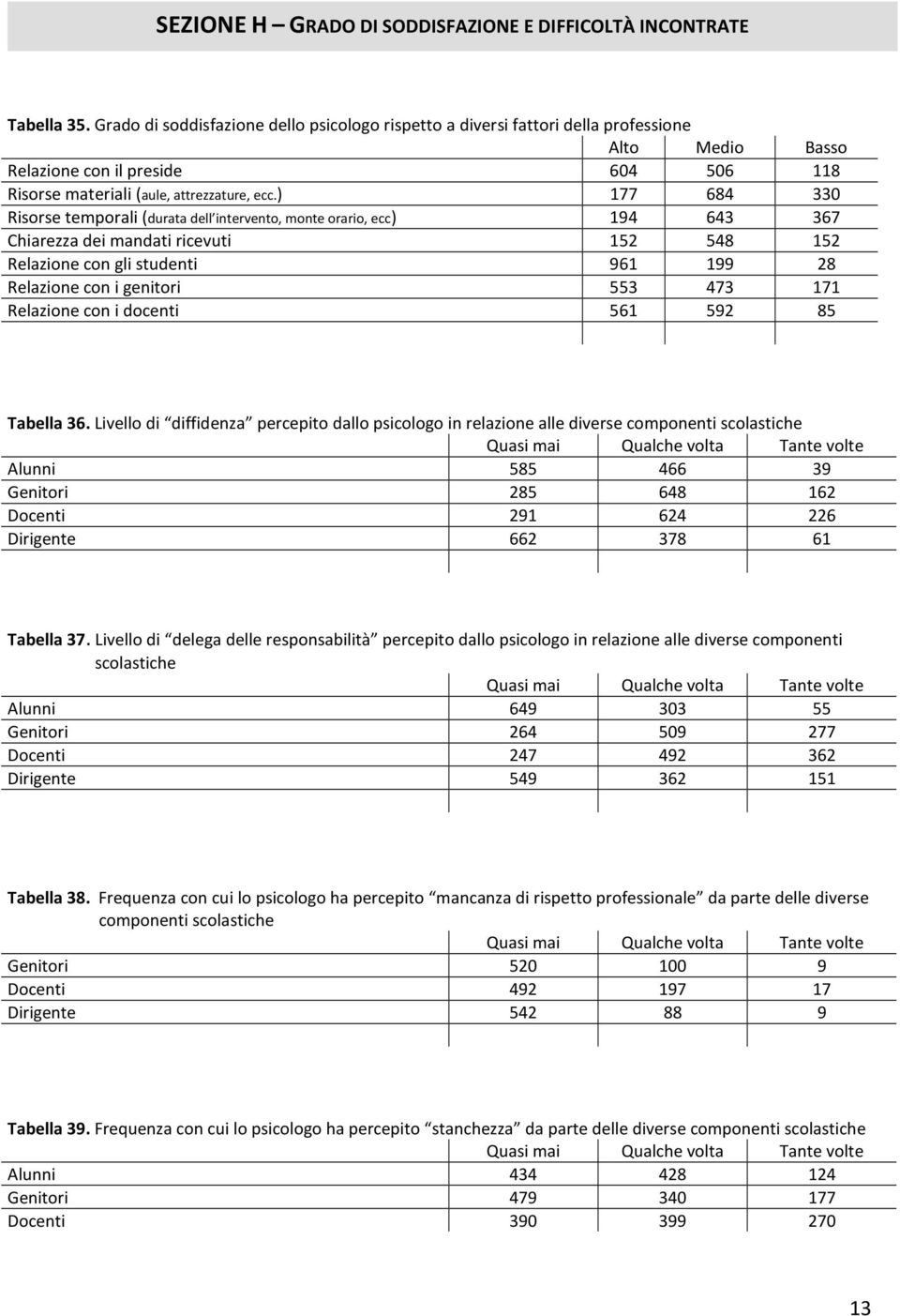 ) 177 684 330 Risorse temporali (durata dell intervento, monte orario, ecc) 194 643 367 Chiarezza dei mandati ricevuti 152 548 152 Relazione con gli studenti 961 199 28 Relazione con i genitori 553