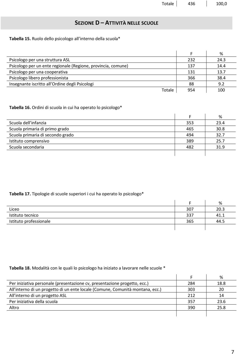 4 Insegnante iscritto all Ordine degli Psicologi 88 9.2 Totale 954 100 Tabella 16. Ordini di scuola in cui ha operato lo psicologo* Scuola dell infanzia 353 23.4 Scuola primaria di primo grado 465 30.