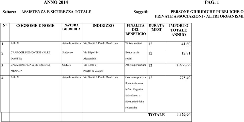 Tickets sanitari 2 4,60 2 CAAF CGIL PIEMONTE E VALLE Sindacato Via Tripoli 4 Bonus tariffe 2 2,8 D'AOSTA Alessandria sociali 3 CASA