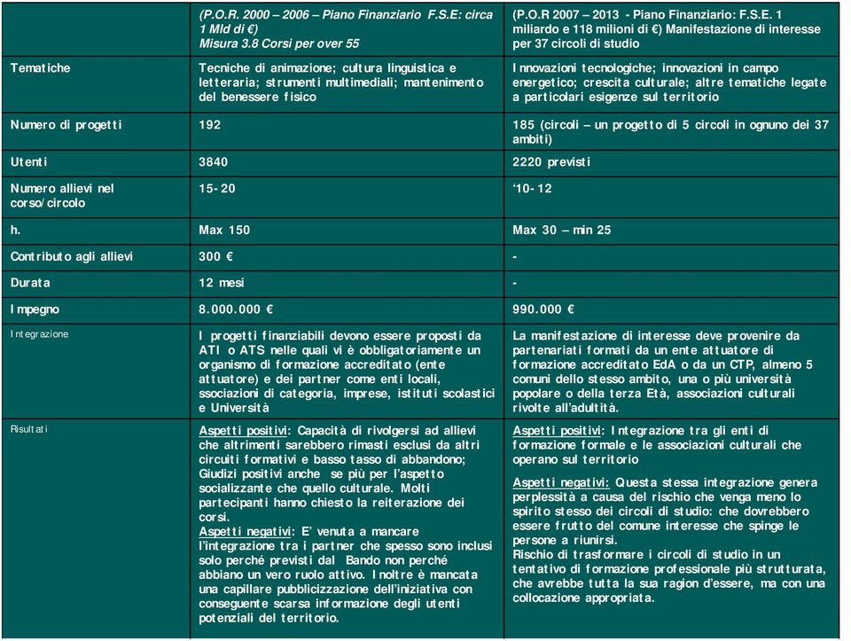 R 2007 2013 - Piano Finanziario: F.S.E.