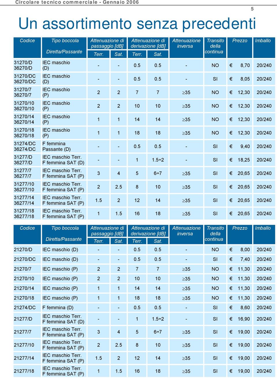 maschio (P) IEC maschio (P) F femmina Passante (D) F femmina SAT (D) Attenuazione di passaggio [db] Attenuazione di derivazione [db] Terr. Sat.