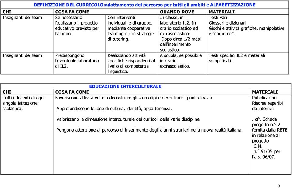 In orario scolastico ed Testi vari Glossari e dizionari Giochi e attività grafiche, manipolative l alunno. learning e con strategie extrascolastico- e corporee. di tutoring.