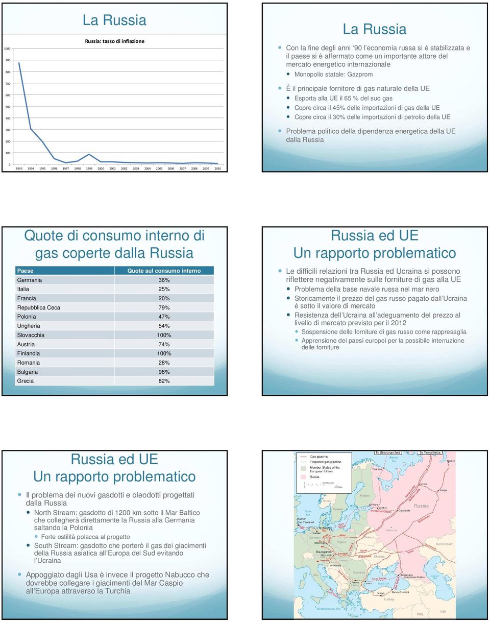 della UE Copre circa il 30% delle importazioni di petrolio della UE Problema politico della dipendenza energetica della UE dalla Russia 100 0 1993 1994 1995 1996 1997 1998 1999 2000 2001 2002 2003