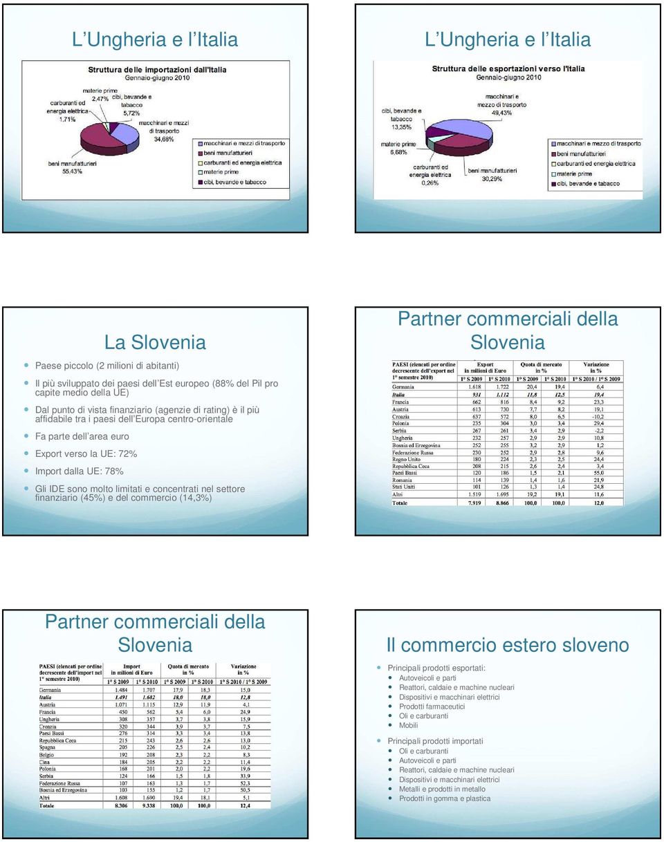 concentrati nel settore finanziario (45%) e del commercio (14,3%) Partner commerciali della Slovenia Partner commerciali della Slovenia Il commercio estero sloveno Principali prodotti esportati: