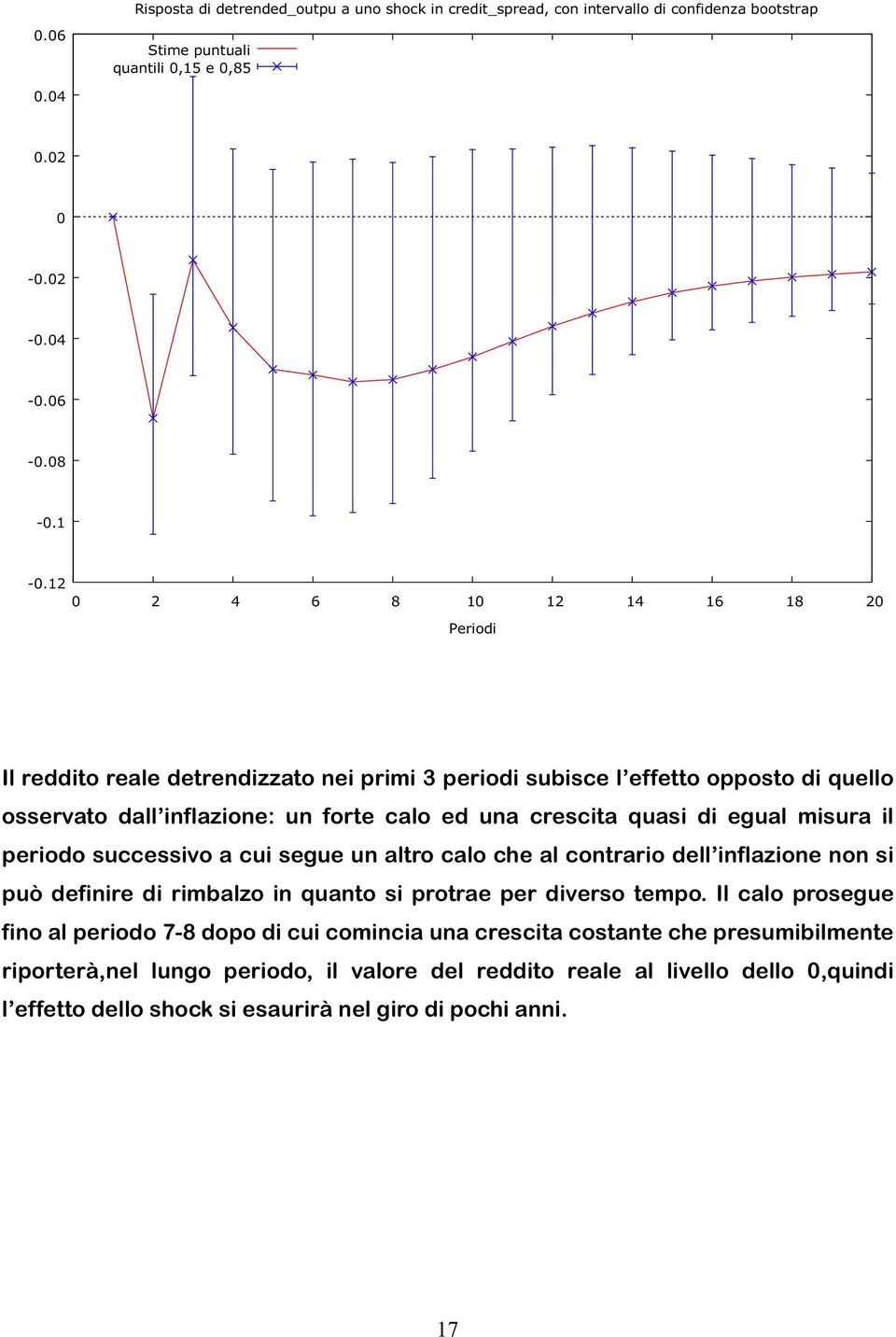 egual misura il periodo successivo a cui segue un altro calo che al contrario dell inflazione non si può definire di rimbalzo in quanto si protrae per diverso tempo.