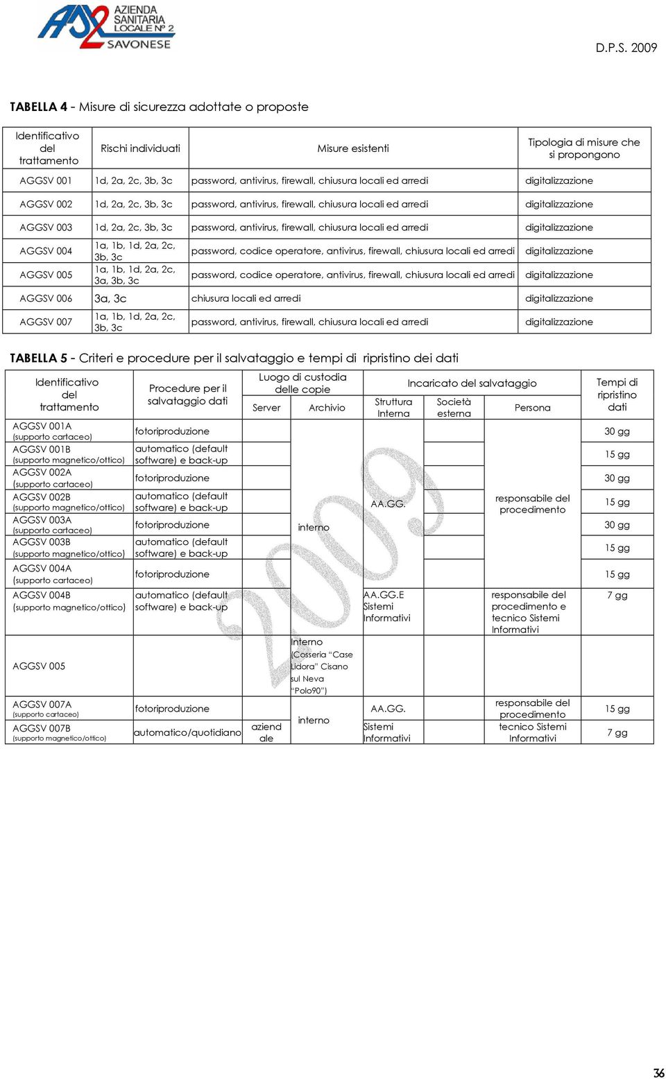 chiusura locali ed arredi digitalizzazione AGGSV 004 AGGSV 005 1a, 1b, 1d, 2a, 2c, 3b, 3c 1a, 1b, 1d, 2a, 2c, 3a, 3b, 3c password, codice operatore, antivirus, firewall, chiusura locali ed arredi