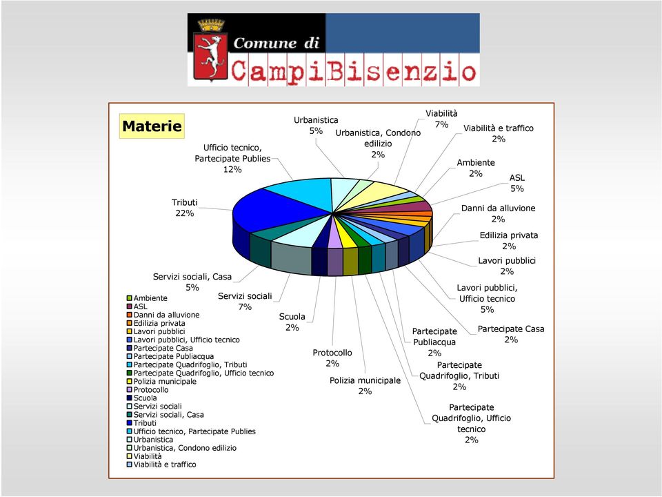 tecnico Polizia municipale Protocollo Scuola, Casa Ufficio tecnico, Publies, Condono edilizio e traffico