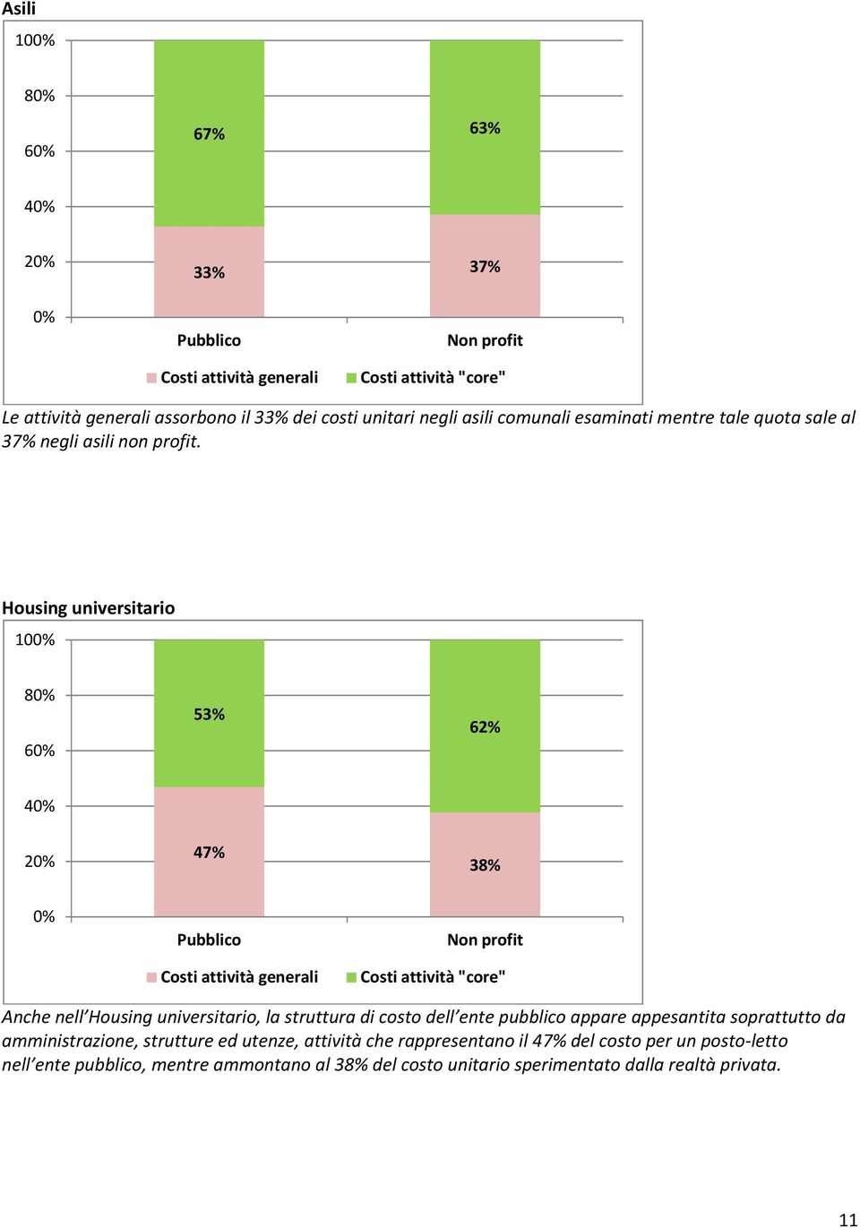 Housing universitario 100% 80% 60% 53% 62% 40% 20% 47% 38% 0% Costi attività generali Costi attività "core" Anche nell Housing universitario, la struttura di