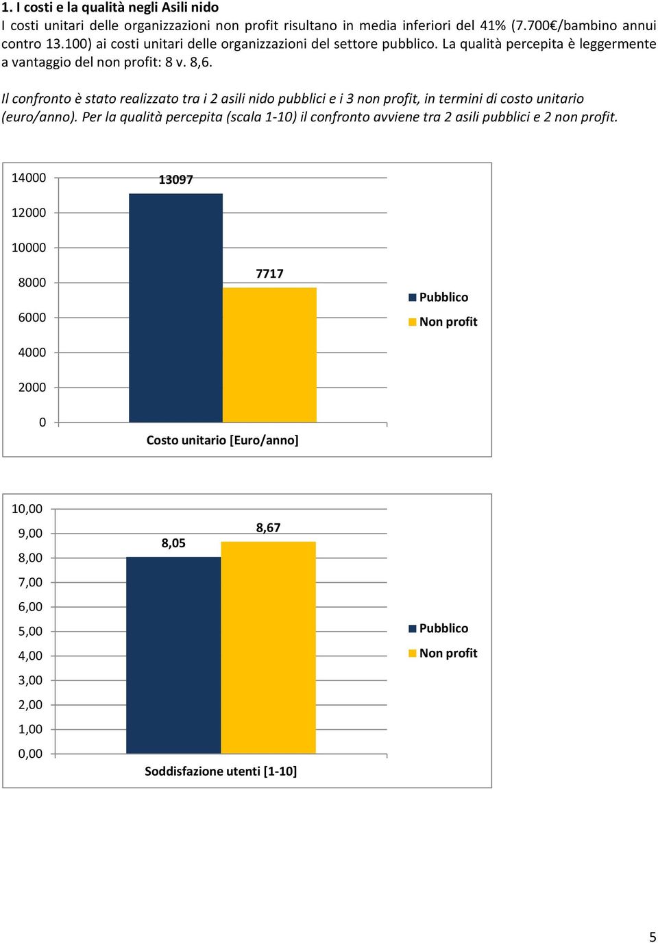 Il confronto è stato realizzato tra i 2 asili nido pubblici e i 3 non profit, in termini di costo unitario (euro/anno).