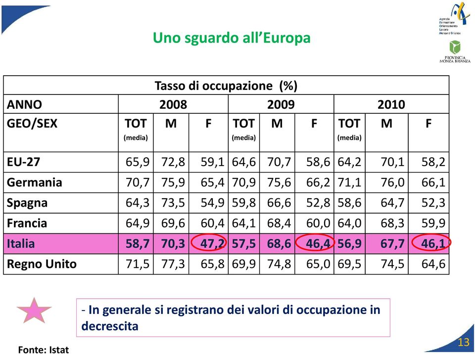 58,6 64,7 52,3 Francia 64,9 69,6 60,4 64,1 68,4 60,0 64,0 68,3 59,9 Italia 58,7 70,3 47,2 57,5 68,6 46,4 56,9 67,7 46,1 Regno