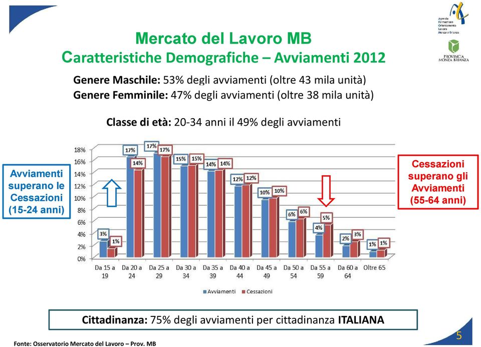 il 49% degli avviamenti Avviamenti superano le Cessazioni (15-24 anni) Cessazioni superano gli Avviamenti