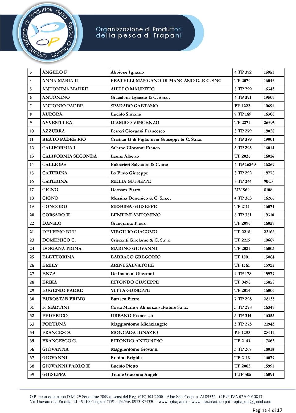 4 TP 391 19509 7 ANTONIO PADRE SPADARO GAETANO PE 1222 10691 8 AURORA Lucido Simone 7 TP 189 16300 9 AVVENTURA D'AMICO VINCENZO TP 2271 26695 10 AZZURRA Ferreri Giovanni Francesco 3 TP 279 18020 11