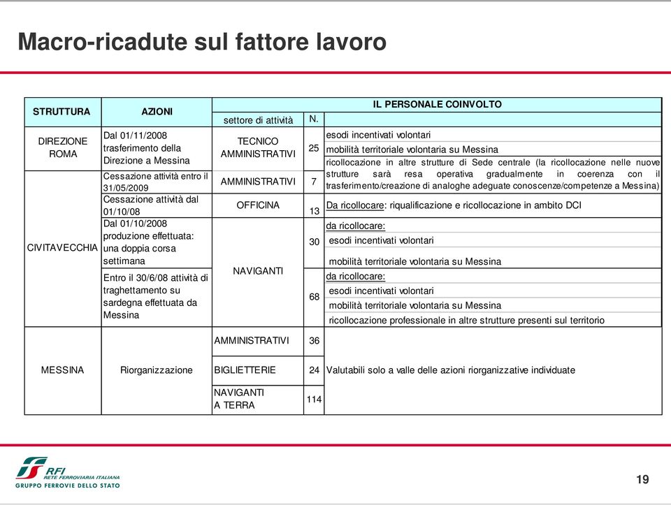 TECNICO AMMINISTRATIVI AMMINISTRATIVI 7 OFFICINA NAVIGANTI 25 13 30 68 esodi incentivati volontari mobilità territoriale volontaria su Messina ricollocazione in altre strutture di Sede centrale (la