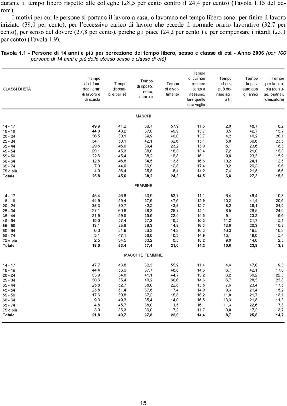 orario lavorativo (32,7 per cento), per senso del dovere (27,8 per cento), perché gli piace (24,2 per cento ) e per compensare i ritardi (23,1 per cento) (Tavola 1.9). Tavola 1.